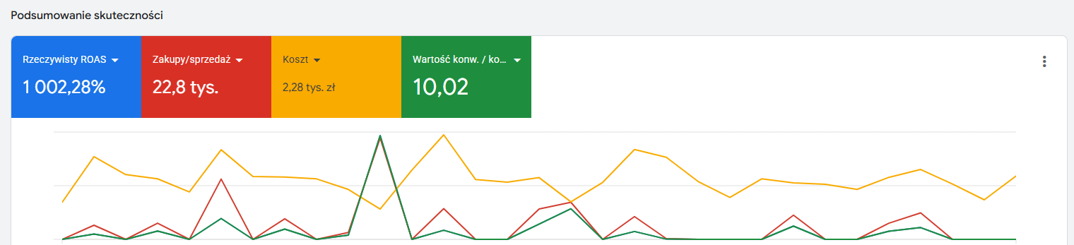 Wyniki Google Ads - rynek niemiecki